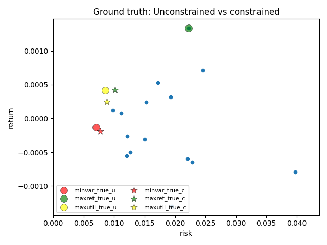 Ground truth: Unconstrained vs constrained