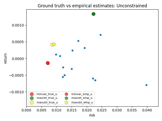 Ground truth vs empirical estimates: Unconstrained