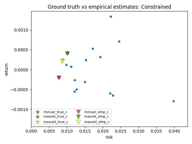 Ground truth vs empirical estimates: Constrained