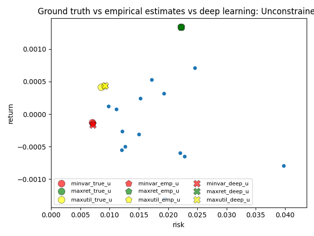 Ground truth vs empirical estimates vs deep learning: Unconstrained