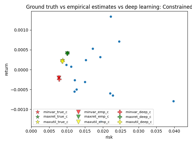 Ground truth vs empirical estimates vs deep learning: Constrained